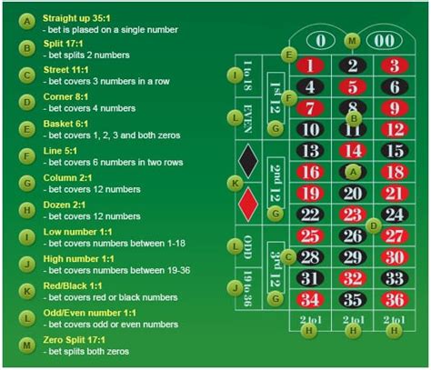 american roulette odds|Roulette Odds .
